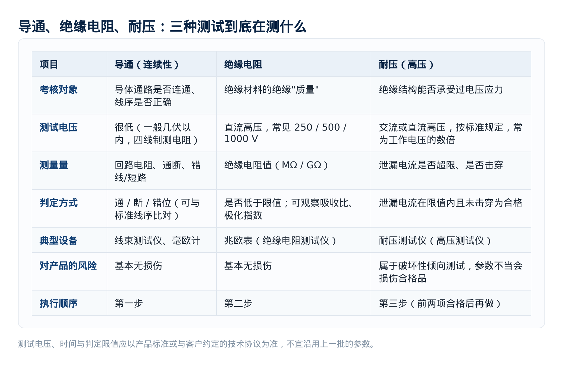 图1 三类测试对照:考核对象、电压量级、判定方式与风险完全不同