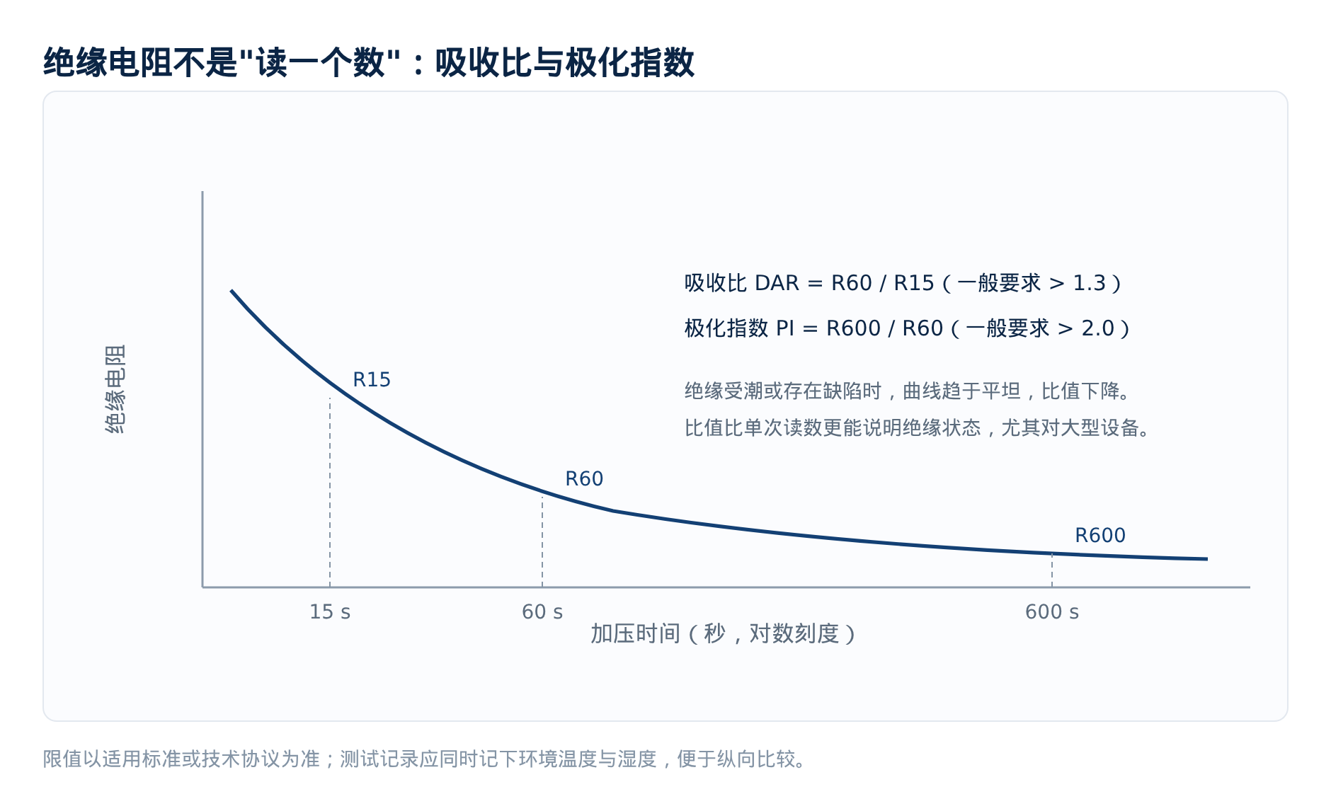 图3 绝缘电阻随加压时间的变化:比值比单次读数更能说明绝缘状态