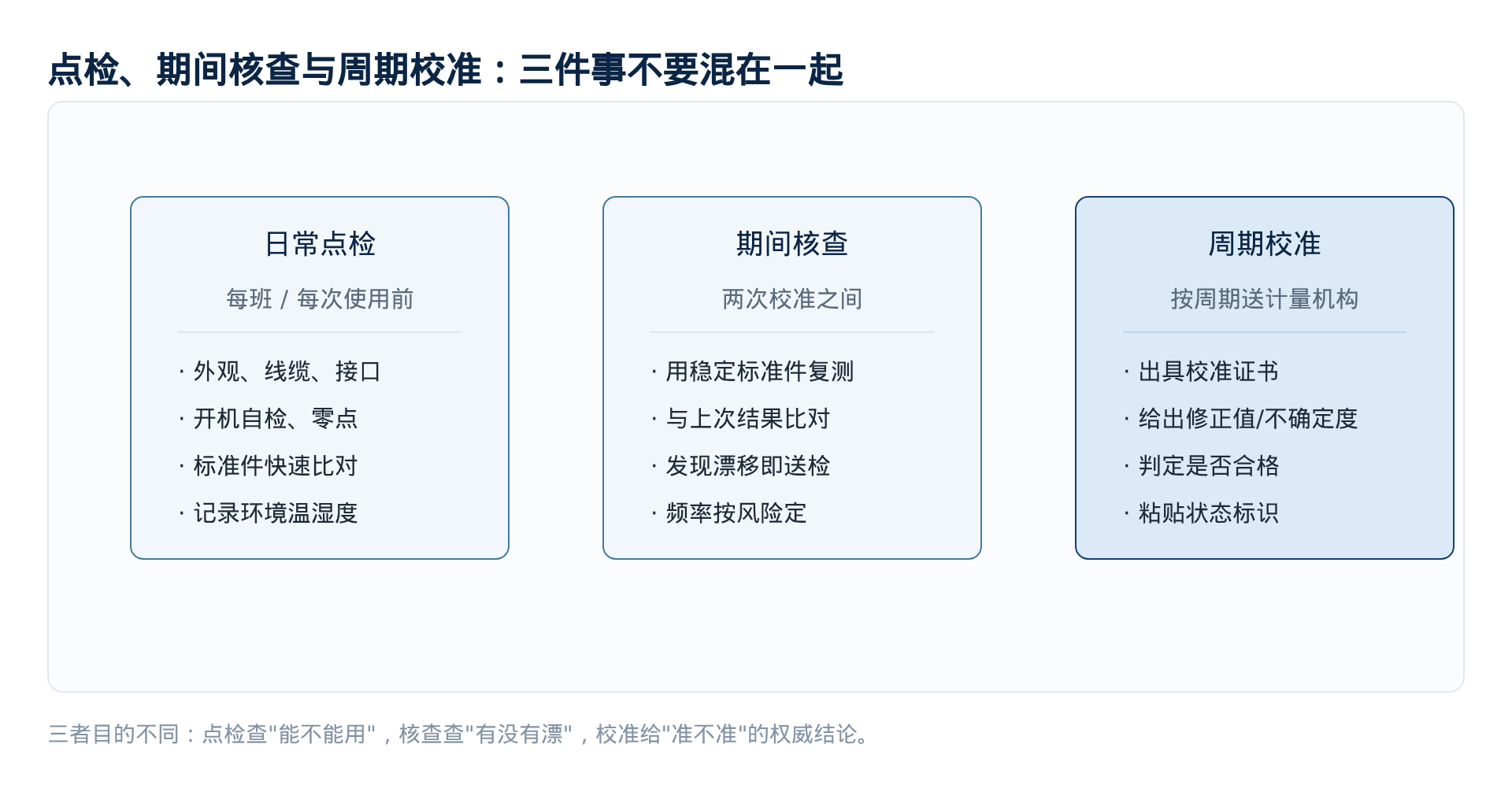 图1 点检、期间核查与周期校准的分工