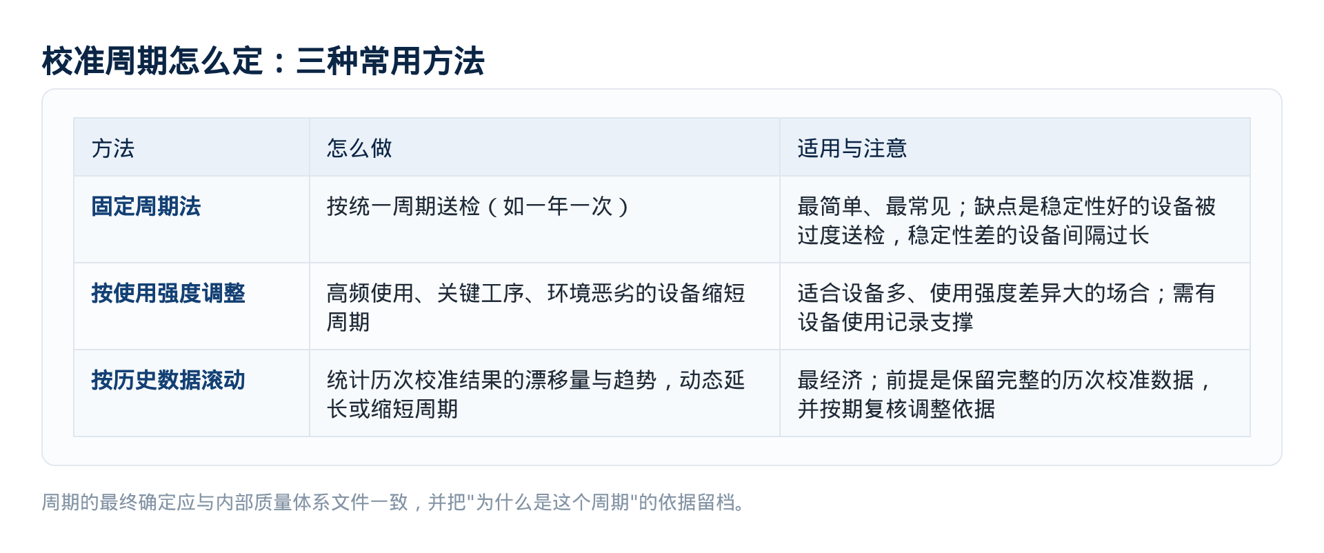 图2 校准周期的三种确定方法与适用场合