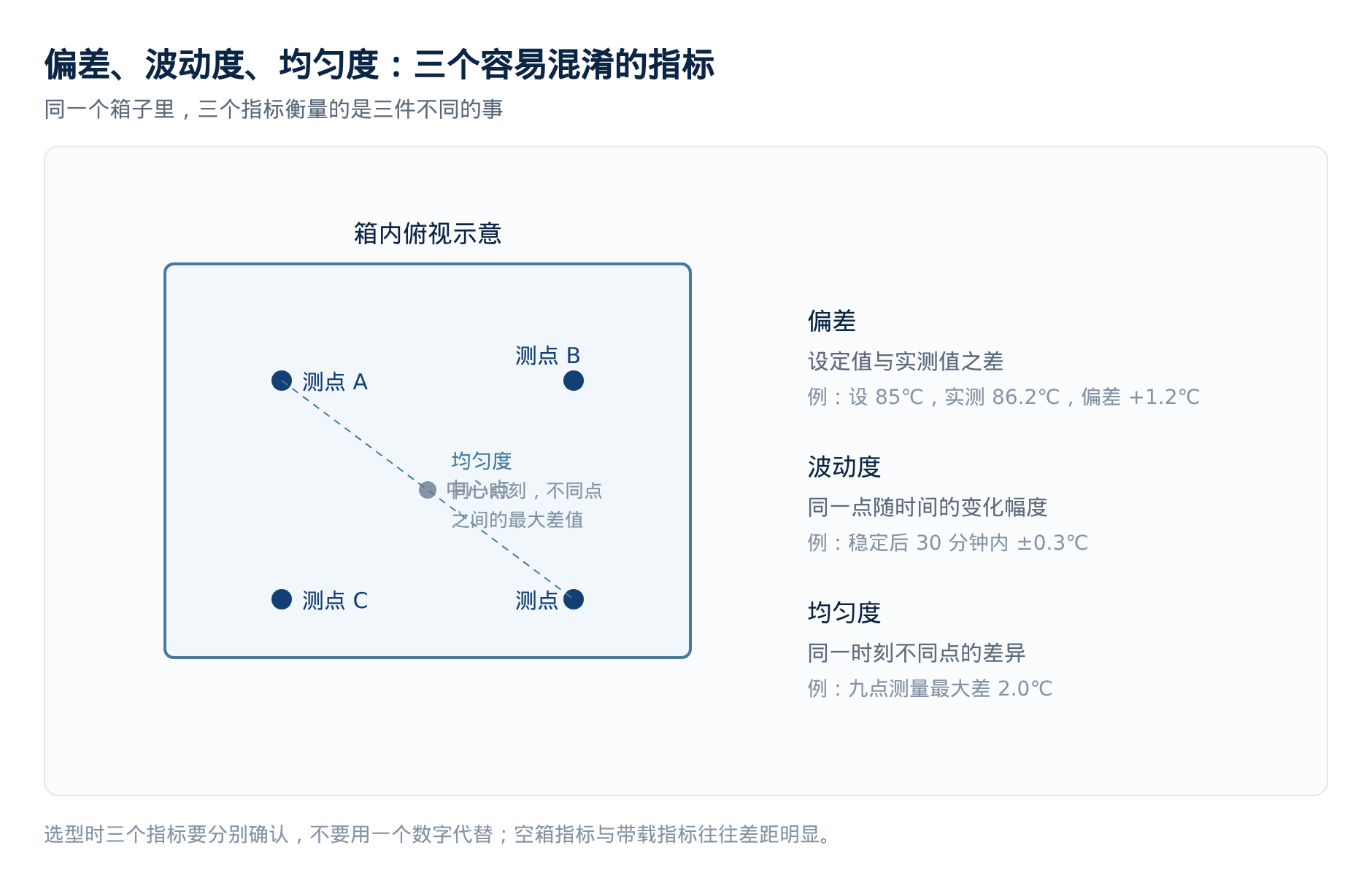 图2 三个指标的物理含义：偏差看设定值、波动度看时间、均匀度看空间