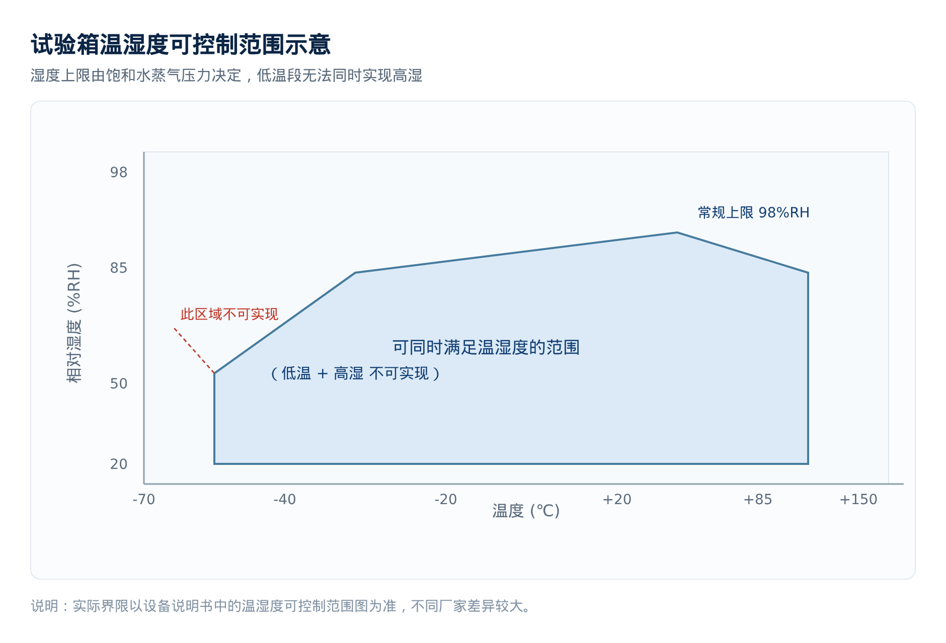 图1 试验箱温湿度可控制范围示意：低温区无法同时实现高湿