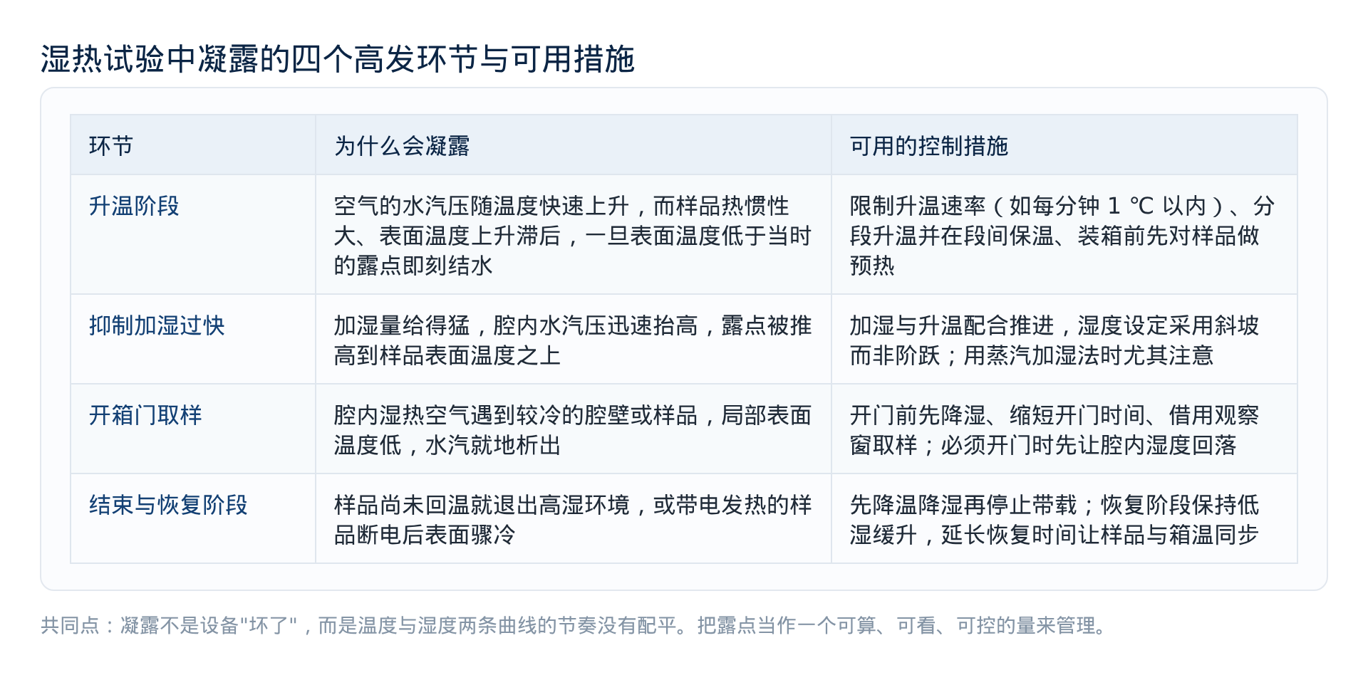 图2 湿热试验中凝露的四个高发环节与可用措施