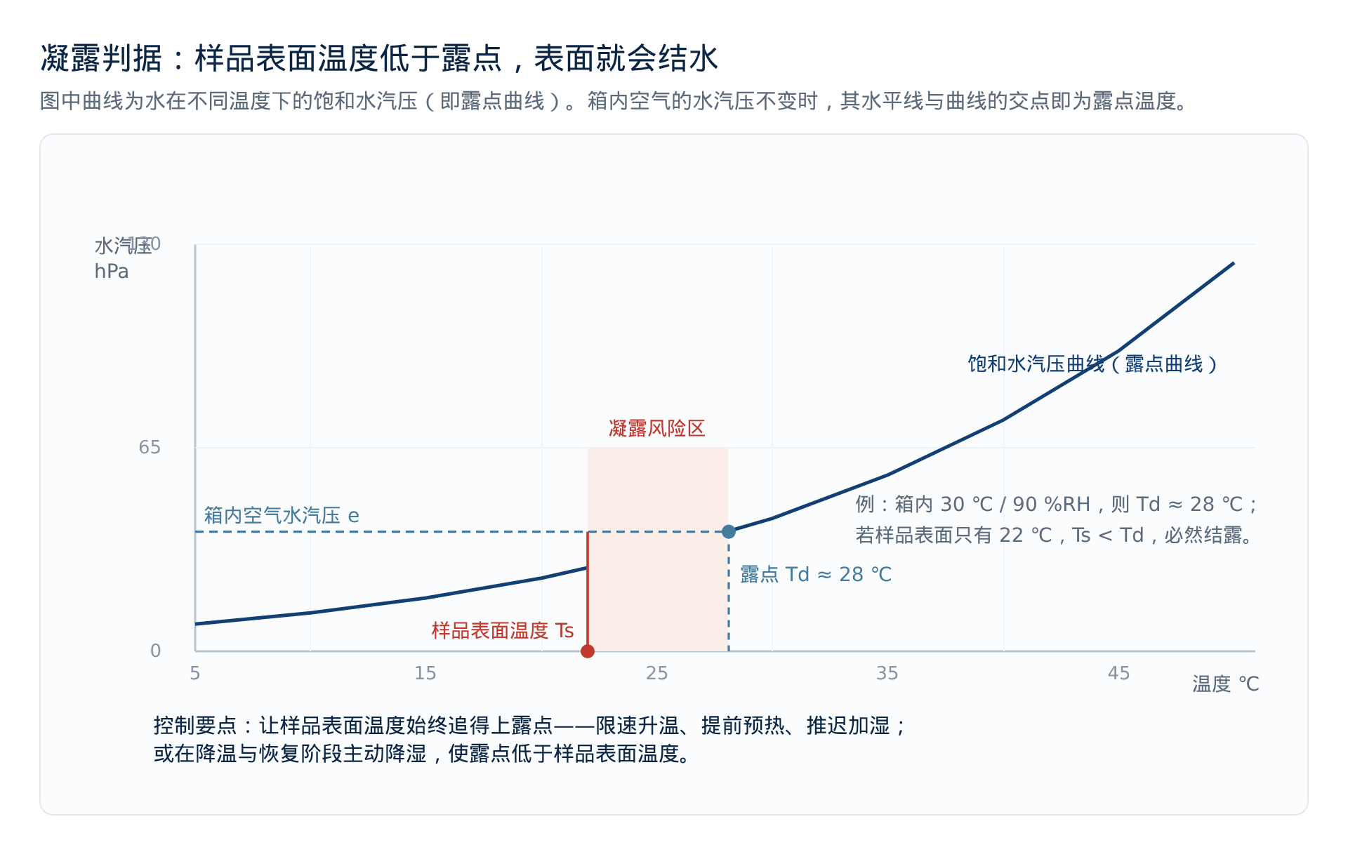 图1 凝露判据：样品表面温度低于露点就会结水