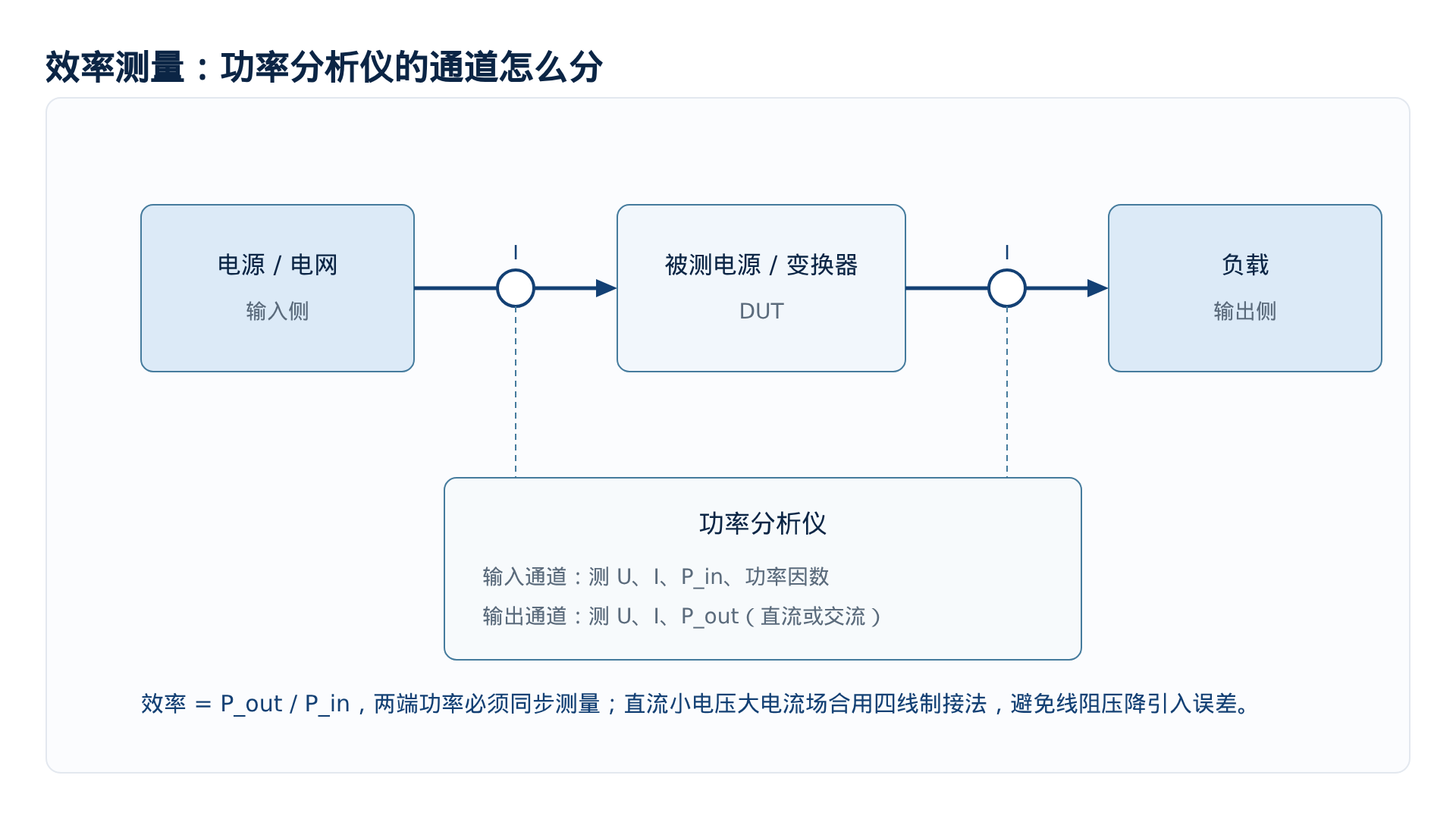 图2 效率测量接线:输入输出两端由同一台功率分析仪同步采集