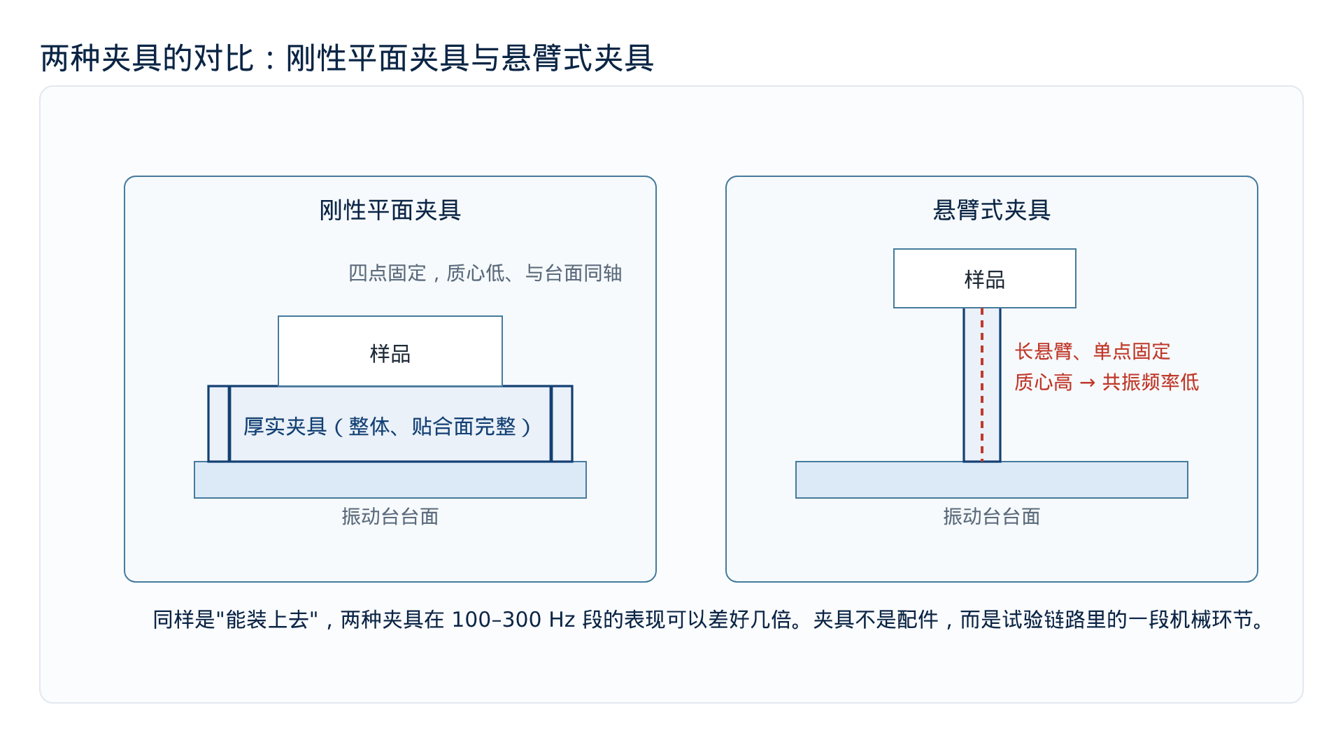 图2 刚性平面夹具与悬臂式夹具的对比