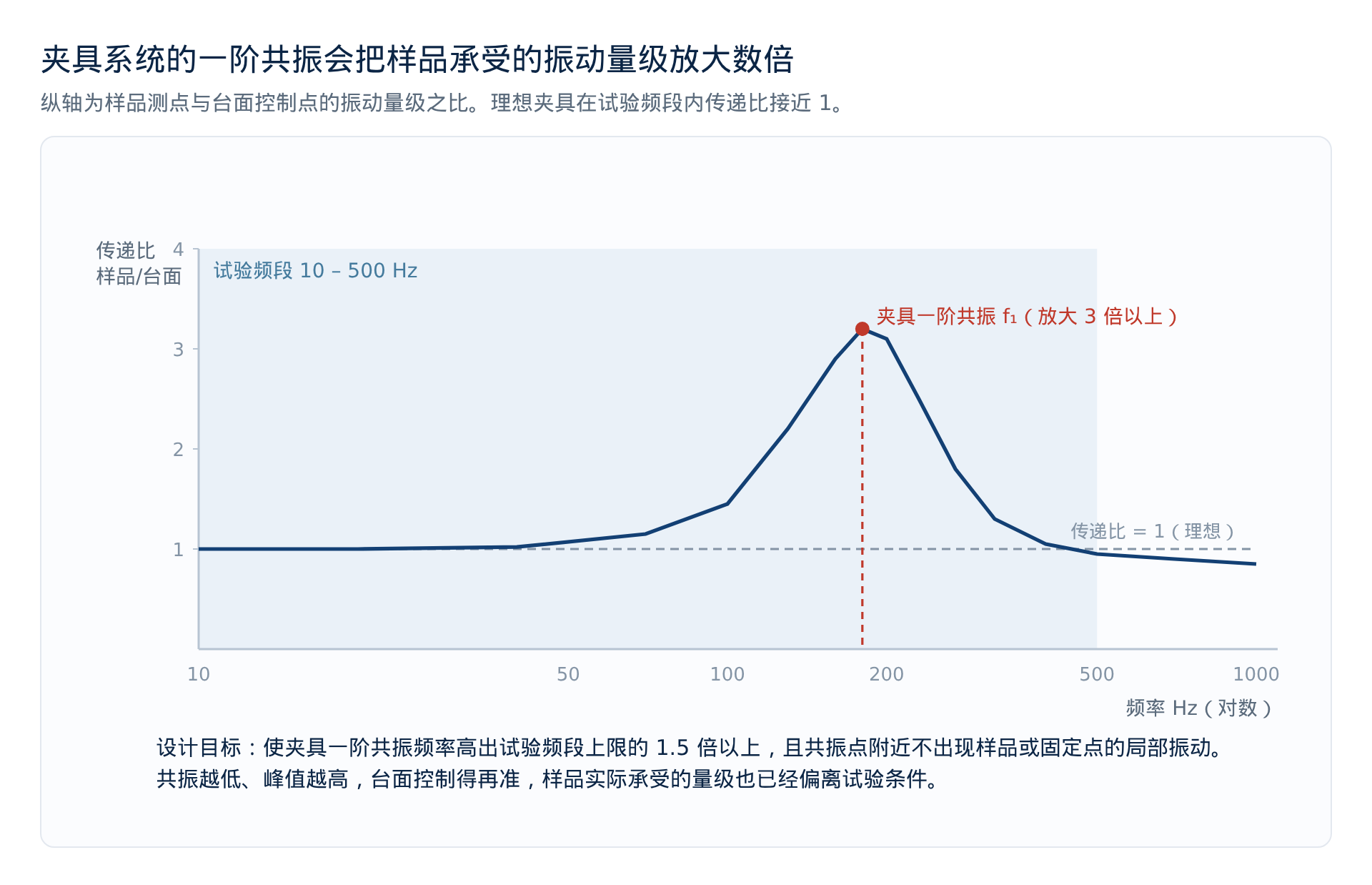 图1 夹具系统的幅频特性：一阶共振会把样品承受的量级放大数倍