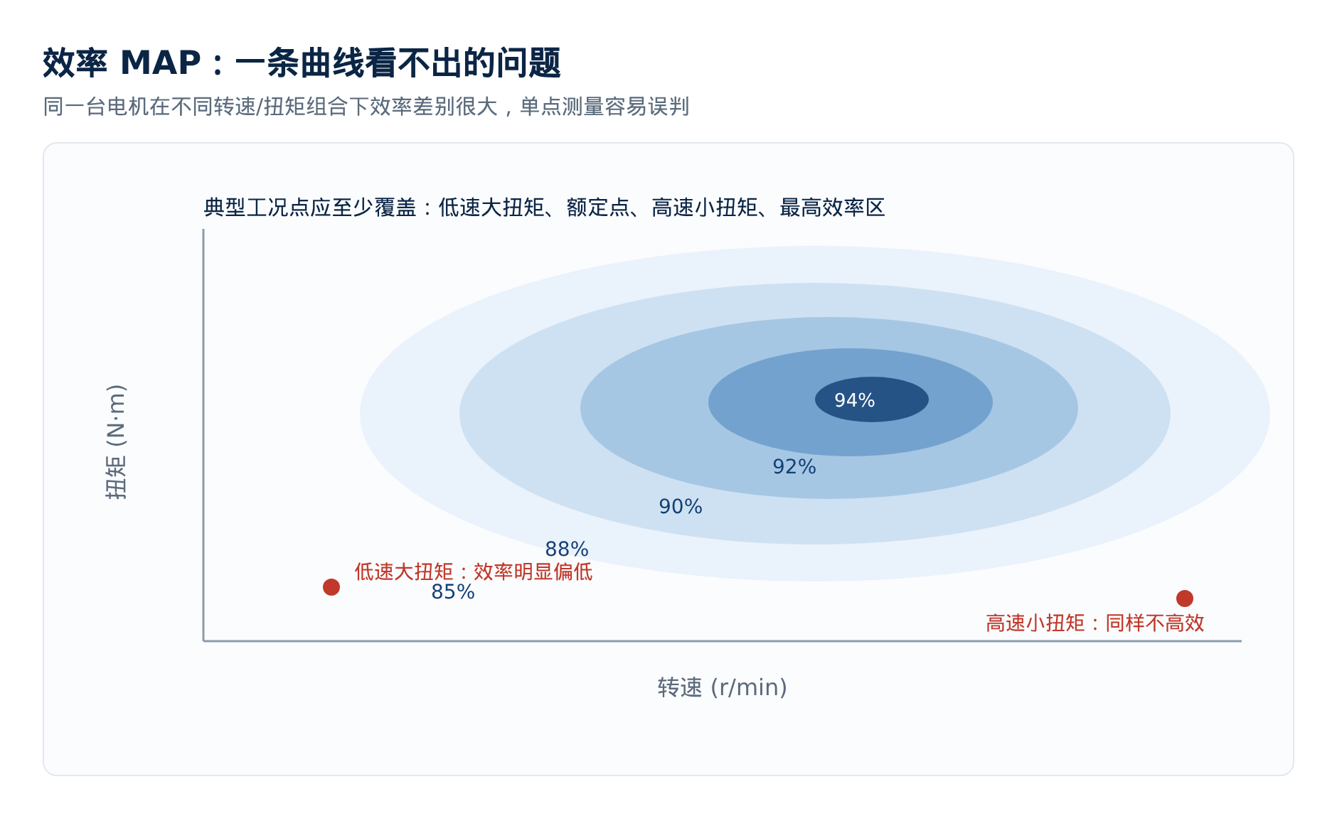 图3 效率 MAP 示意：同一台电机在不同转速/扭矩组合下效率差异明显
