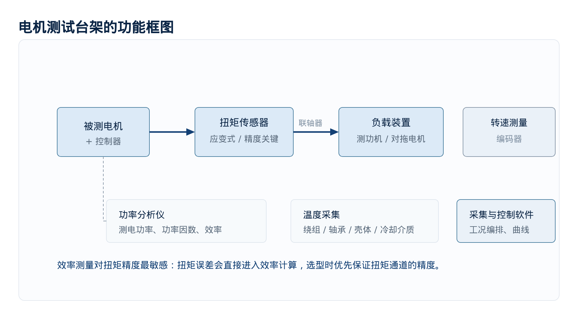 图1 电机测试台架功能框图：机械链路与电参数采集并行
