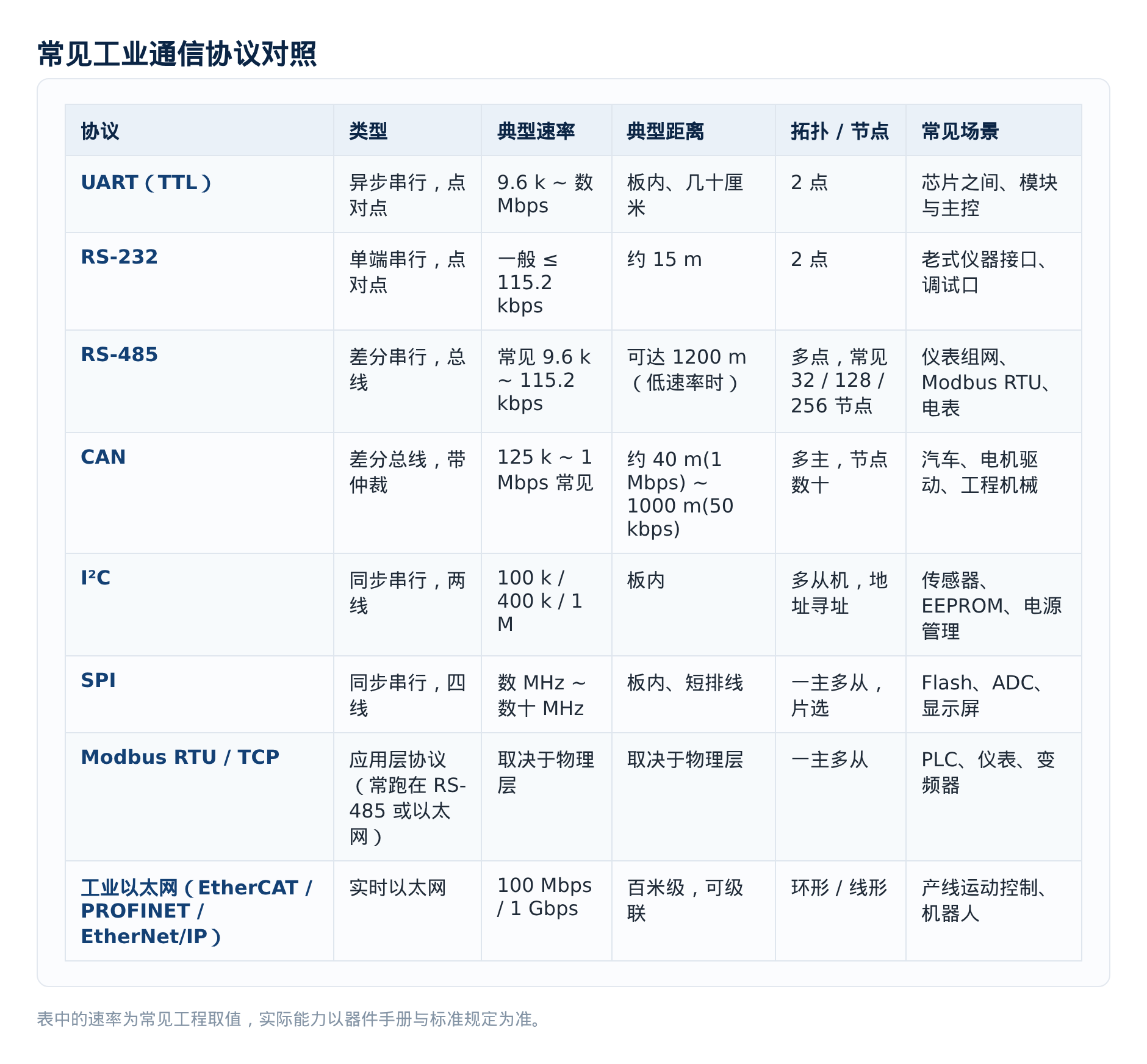 图3 常见工业通信协议对照:速率、距离、节点数与典型场景