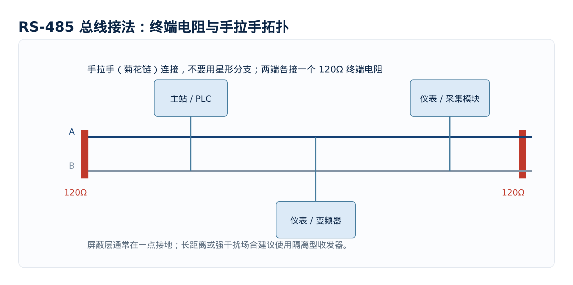 图1 RS-485 总线拓扑:手拉手连接、两端各接一个 120Ω 终端电阻