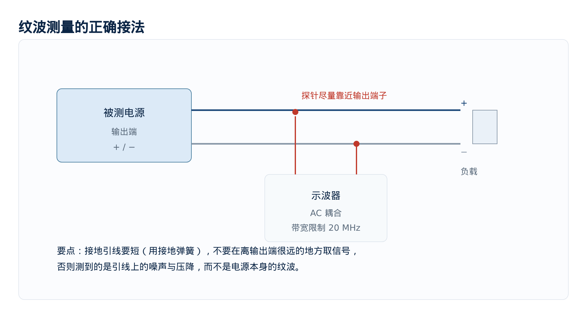 图1 纹波测量的正确接法:短接地、AC 耦合、带宽限制