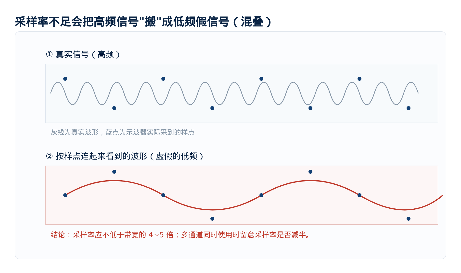 图3 采样率不足导致的混叠现象:真实高频信号被显示成低频假波形