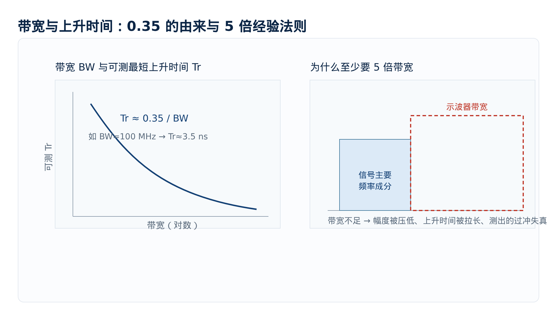 图1 带宽与可测上升时间的关系,以及为什么要留 5 倍余量
