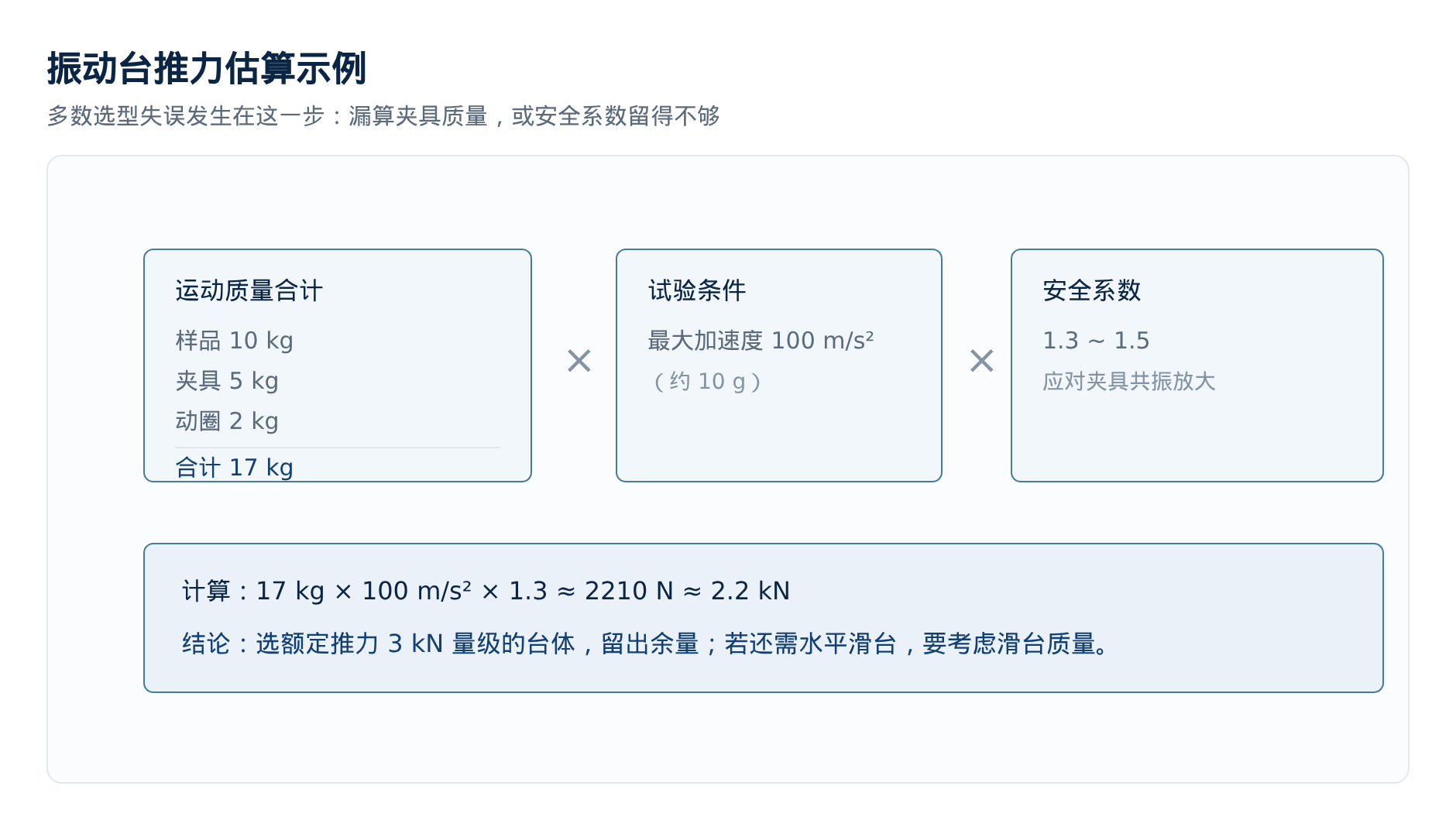 图3 推力估算示例:把夹具质量与安全系数都算进去