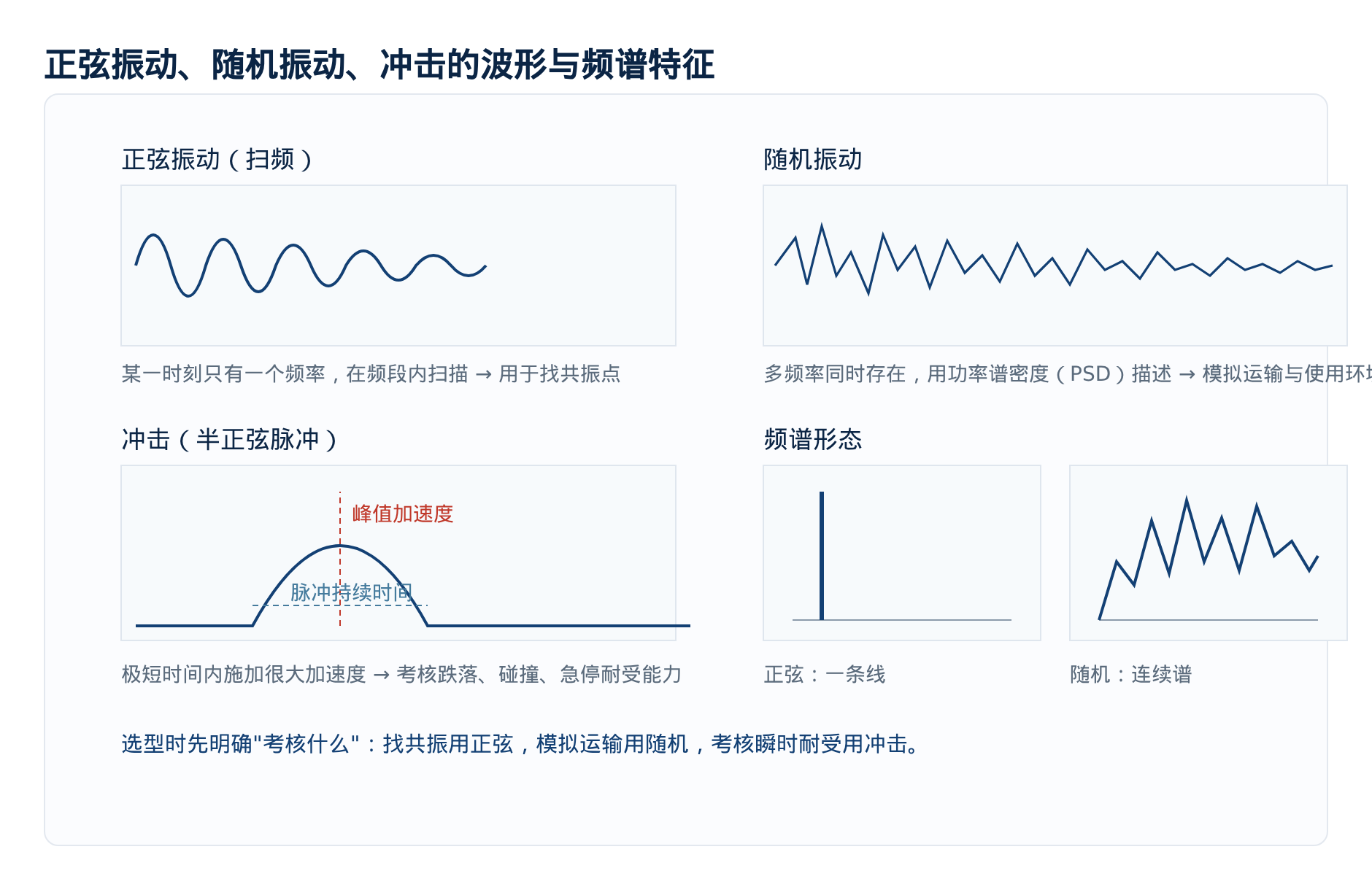图1 三种试验的时域波形与频谱特征